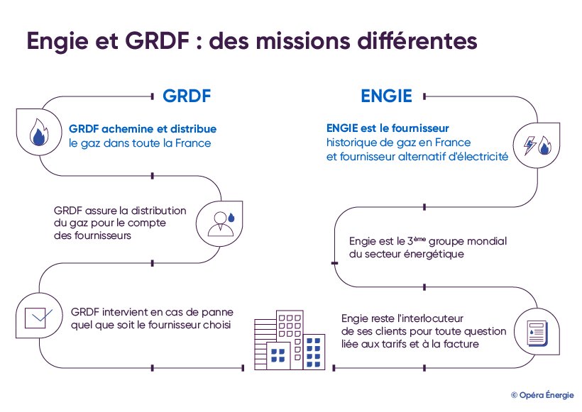 Différence entre ENGIE et GRDF
