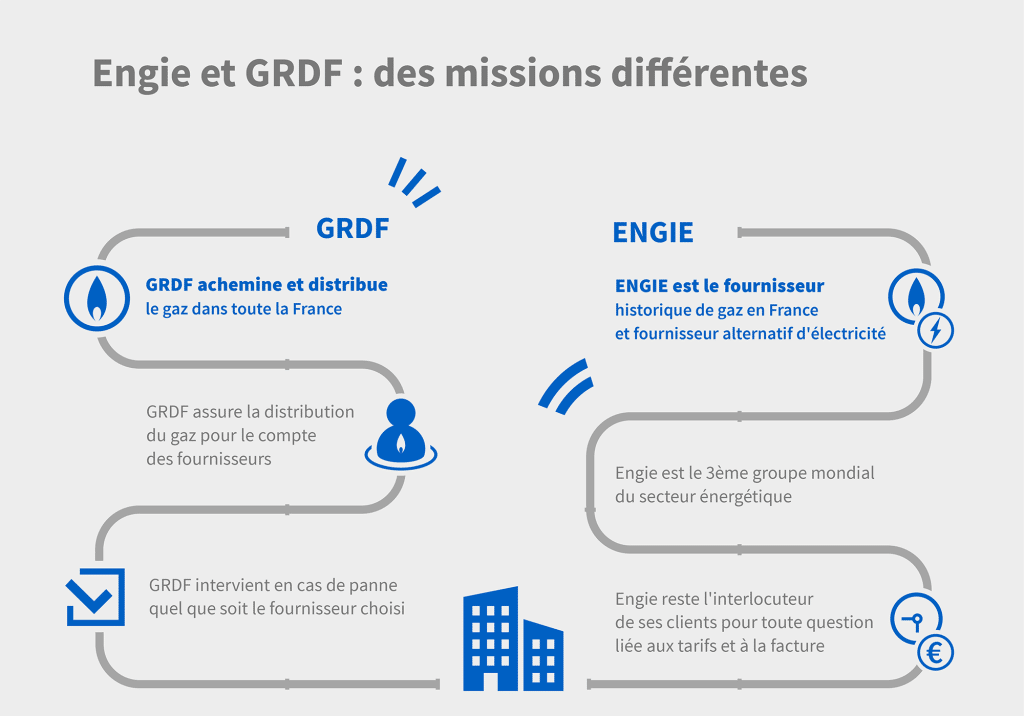 Infographie sur les différences entre Engie et GRDF