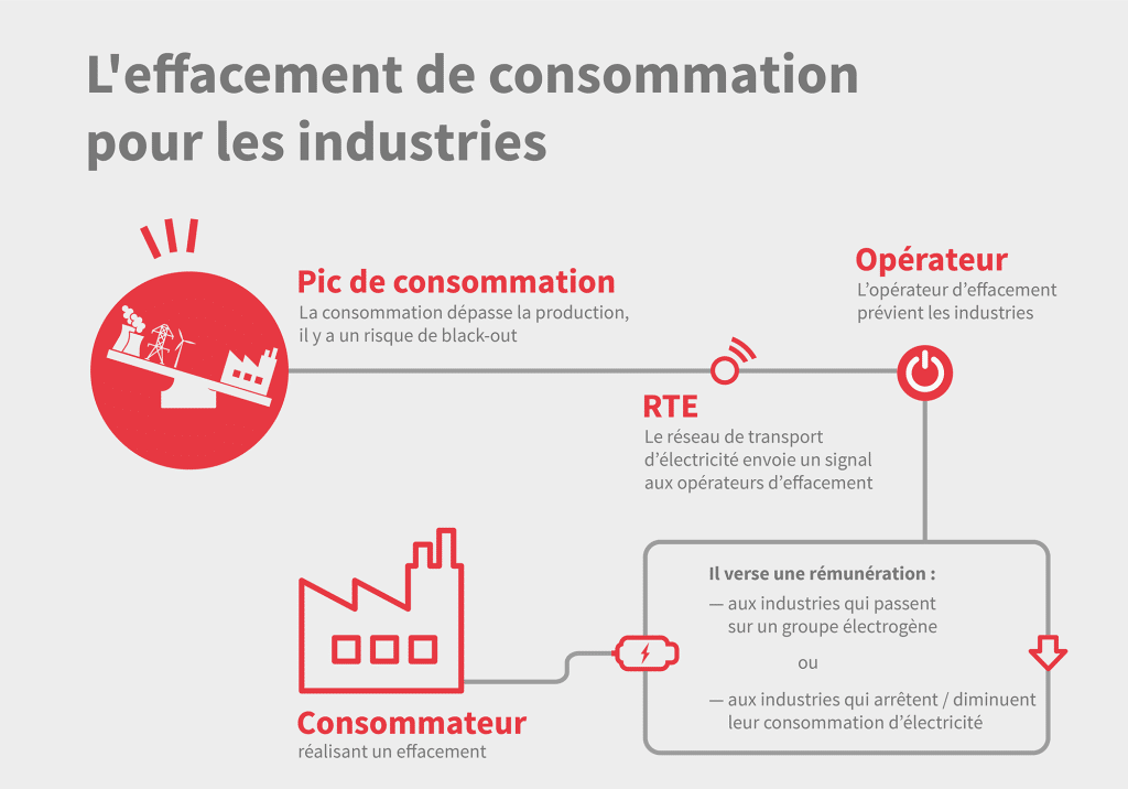 Infographie sur l'effacement de consommation pour les entreprises industrielles