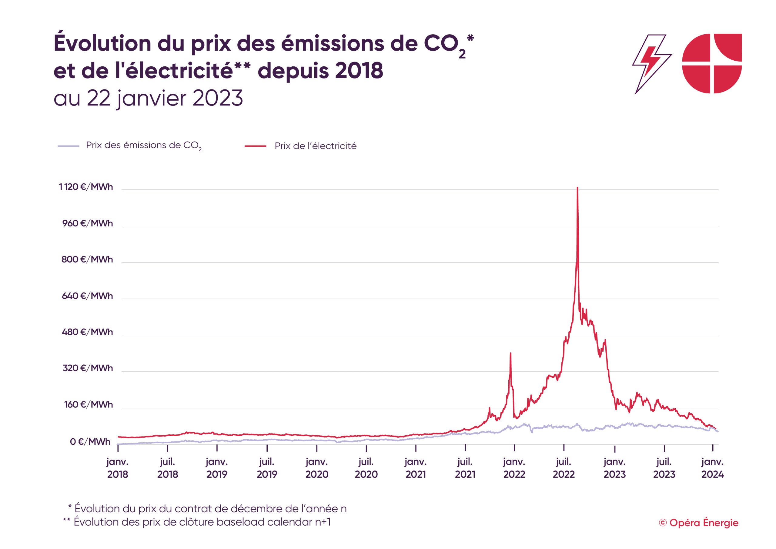 Évolution du prix des émissions de CO2 et de l'électricité