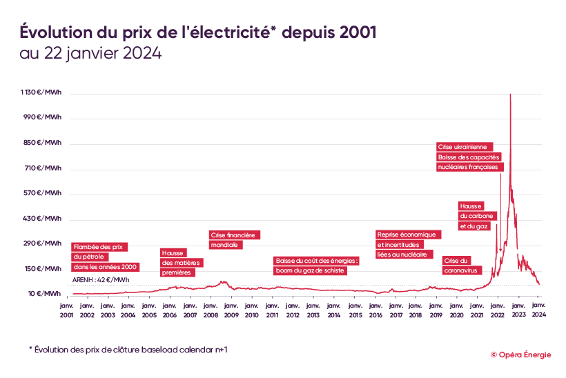 Evolution du prix de l'électricité depuis 2001