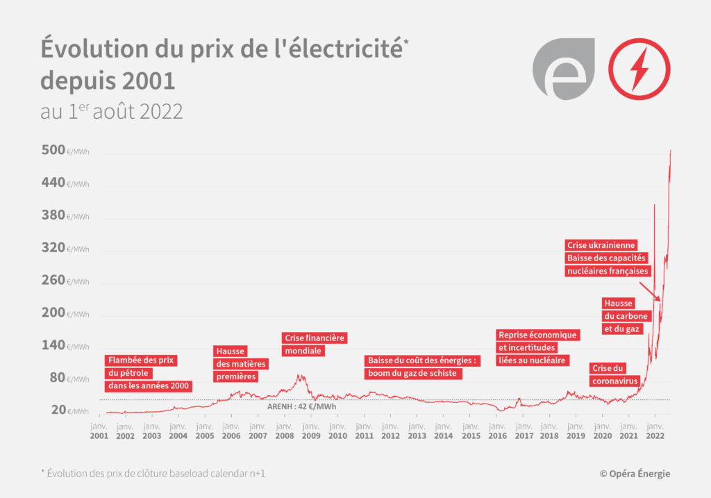 Evolution du prix de l'électricité depuis janvier 2001