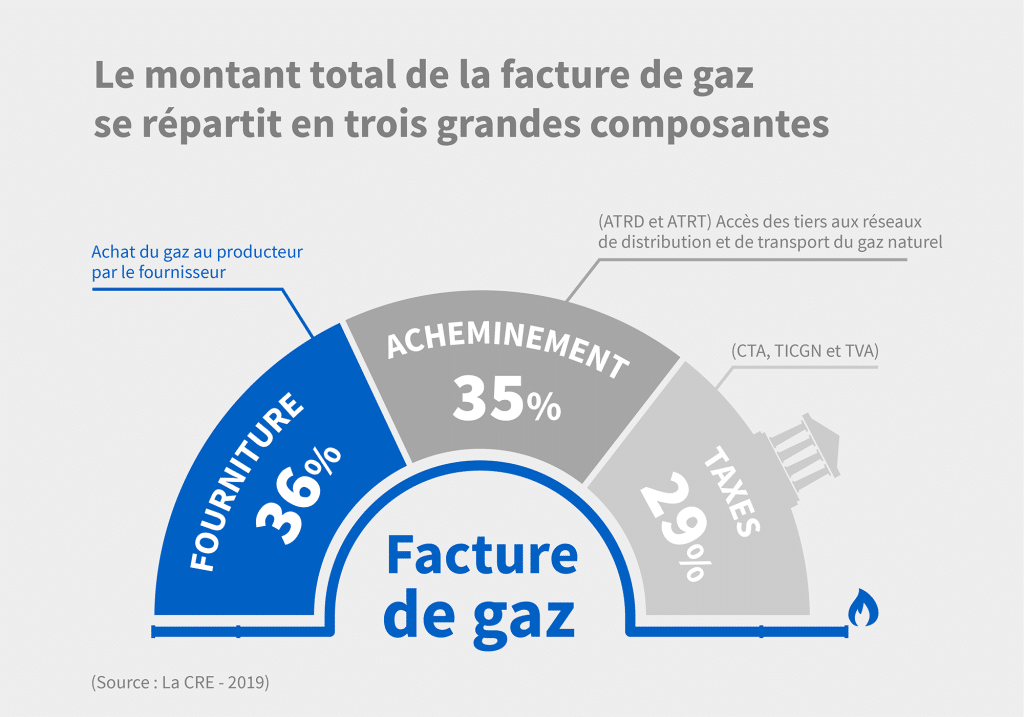 Infographie sur les composantes d'une facture de gaz