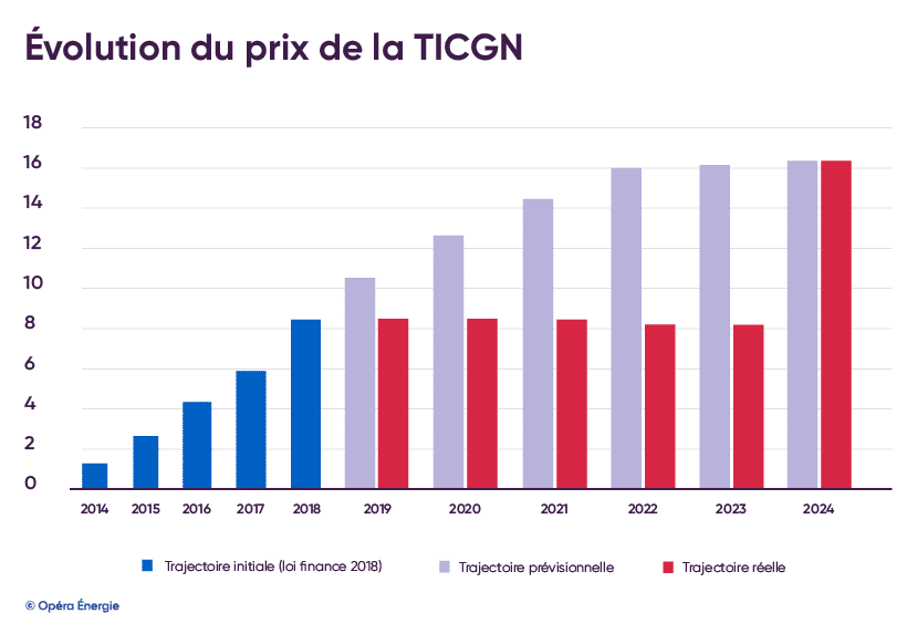 Evolution du coût de la TICGN par rapport à la trajectoire initiale.