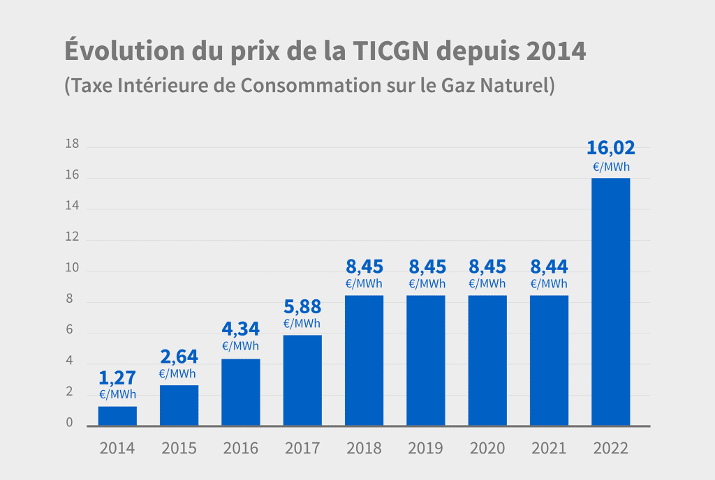 Evolution de la TICGN de 2014 à 2021