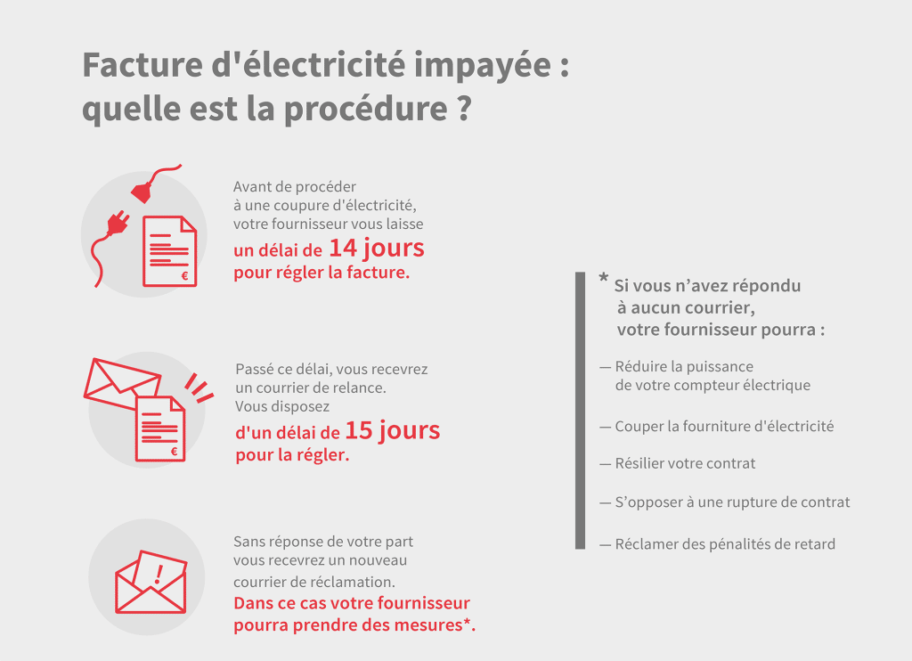 Infographie : procédure à suivre en cas de facture d’électricité impayée