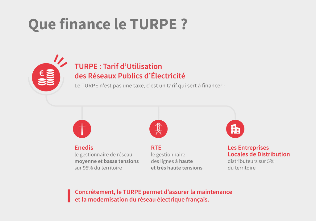 Infographie : que finance le TURPE (Tarif d’Utilisation des Réseaux Publics d’Électricité)