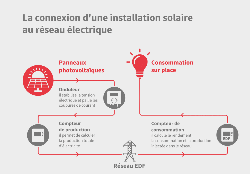 Infographie : connexion d'une installation solaire