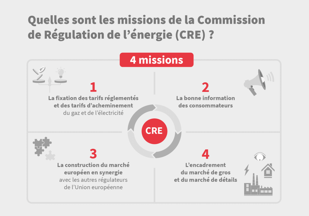 Infographie sur les missions de la Commission de Régulation de l'Energie