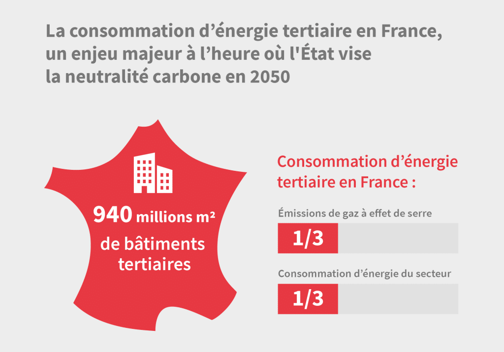 Infographie sur la consommation  d'énergie dans le secteur tertiaire en France