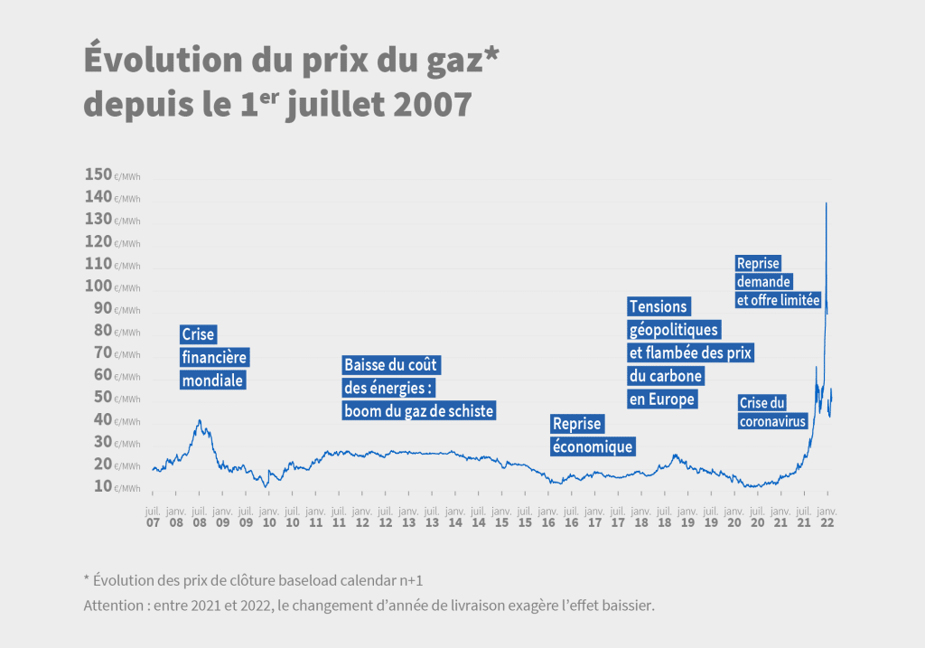 Infographie sur l'évolution du prix du gaz en France depuis 2007