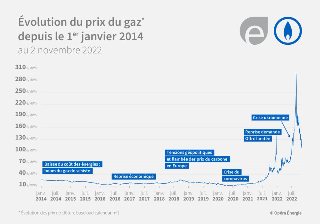 Graphique sur l'évolution du prix du gaz naturel depuis 2014