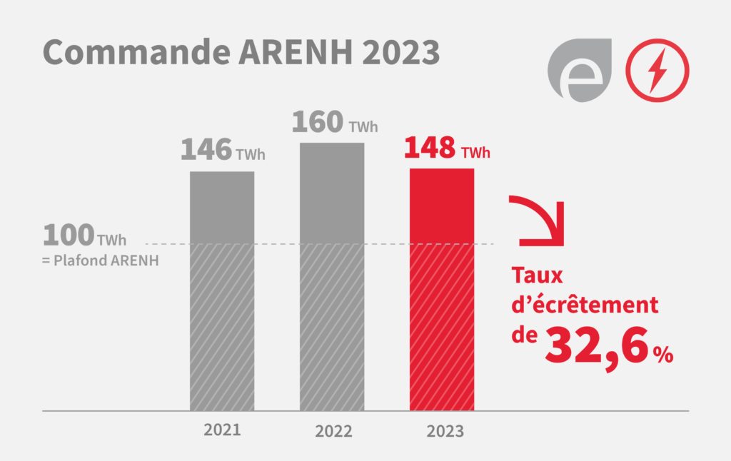 Graphique de la commande ARENH 2023