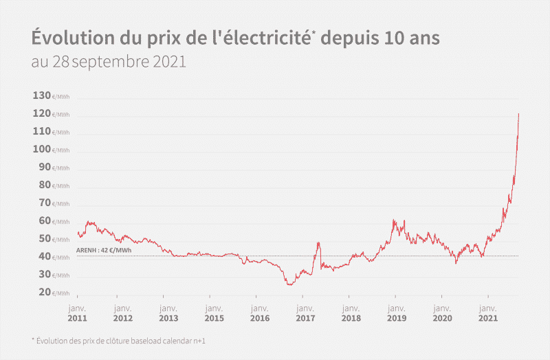 opera-energie-prix elec_dep 10 ans-septembre-2021