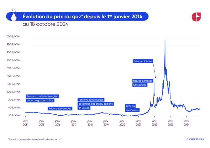 Evolution du prix du gaz depuis 2014