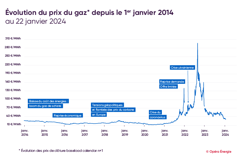 Évolution du prix du gaz depuis 2014