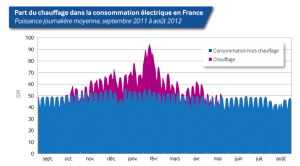 Part du chauffage dans la consommation électrique en France pendant l'hiver 2012