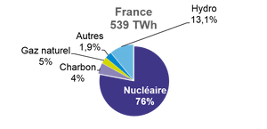 L'électricité française est à quasi 80 % d'origine nucléaire